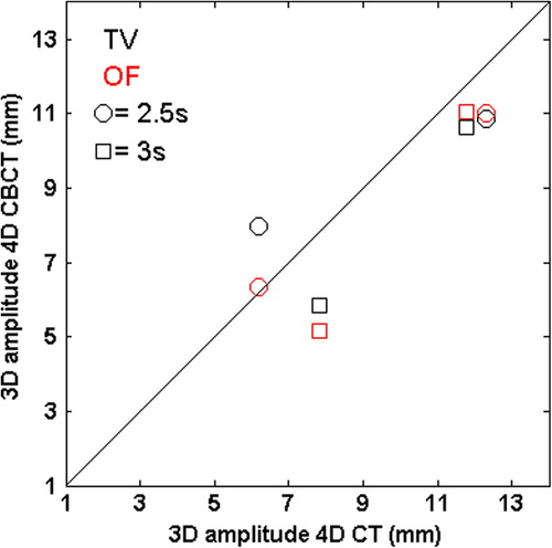 Figure 2. 3D amplitude of 4D pCT versus 4D-CBCT with the TV and the OF reconstruction for phantom CBCT scans with target motion amplitudes of 6 and 12 mm and periods of 2.5 and 3 seconds.