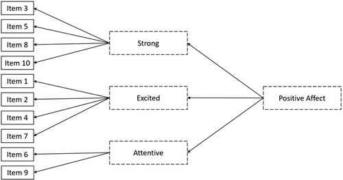 Figure A4. Visual representation of Step 1 measurement model of positive affect.