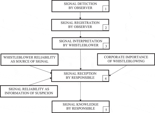 Figure 1. Determinants of whistleblowing receivers’ knowledge from crime signals.