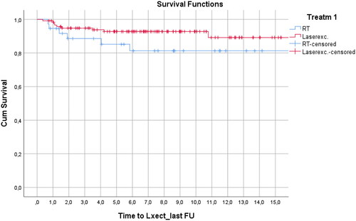 Figure 1. Kaplan–Meier disease-specific survival, T1a laryngectomy-free survival (p: 0.132) (cum survival vs. years after treatment.