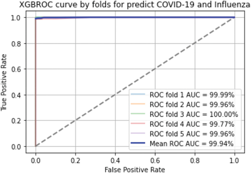 Figure 11. ROC curve for prediction.
