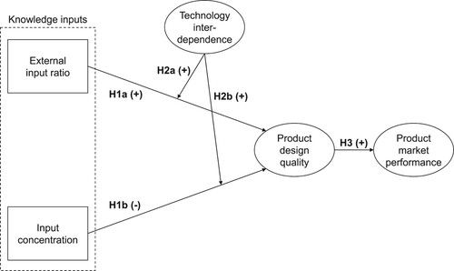 Figure 1. Conceptual model.