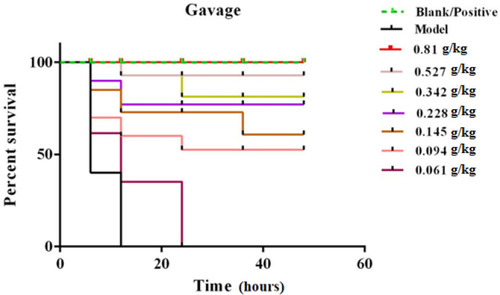 Figure 2 Inhibition of in vivo MRSA activity via administration of geraniol by gavage.