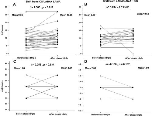 Figure 6 (A) The CAT scores were 9.36 and 10.66 before and after switching to closed triple therapy from ICS/LABA plus LAMA, respectively. (Δ = 1.305, p = 0.019). (B) The CAT scores were 9.57 and 10.61 before and after switching to closed triple therapy from LABA/LAMA plus ICS, respectively. (Δ = 1.047, p = 0.351). (C) The mMRC scales were 1.88 and 1.94 before and after switching to closed triple therapy from ICS/LABA plus LAMA, respectively. (Δ = 0.055, p = 0.534). (D) The mMRC scales were 2.00 and 1.90 before and after switching to closed triple therapy from LABA/LAMA plus ICS, respectively. (Δ = −0.100, p = 0.162).