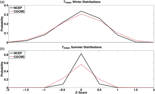 Fig. 4 Distributions of T mean in (a) winter and (b) summer generated from NCEP (black) and CGCM3 (red) datasets between 1961 and 2000 at Shearwater, Nova Scotia. Both the NCEP and CGCM3 predictors are Z-scores. The distribution is created by binning the data in bins 0.5 of a Z-score wide. The probability is calculated by taking the number of measurements occurring in each bin and dividing by the total number of measurements.