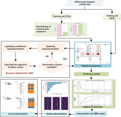 Figure 2. Framework of proposed BO-TabNet strategy for prediction and interpretation of wind shear severity.