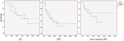 Figure 3. Overall survival, disease-free survival and intra-hepatic recurrent-free survival of solitary CRLM between ablation and resection groups.