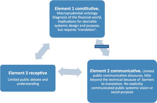 Figure 1. The politics of social purpose.