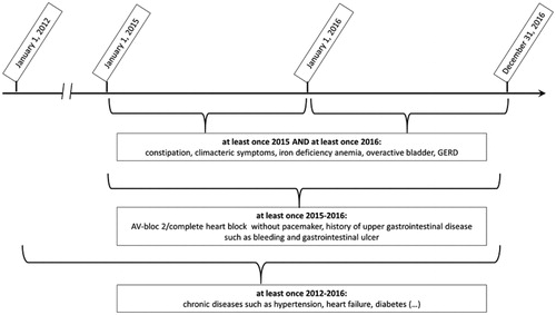 Figure 1. Time frames for assessment of diseases.GERD: Gastroesophageal reflux disease