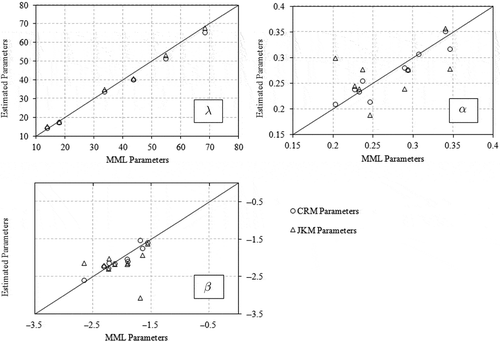 Fig. 4 Scatter plots of CRM and JKM parameters in comparison to MML estimates.