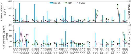 Figure 4. The variations of concentration and acid buffering capacity of PM10 and TSP during three stages.