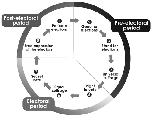 Figure 2. The electoral cycle (from Krimmer et al., Citation2007).
