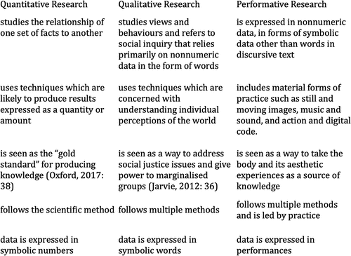 Figure 1. Key differences between quantitative, qualitative and performative research paradigms adapted from Haseman (Citation2006) and others.