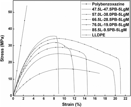 Figure 8 Flexural stress–strain curves of LLDPE–polybenzoxazine composites.