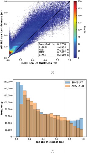 Figure 7. Statistical accuracy comparisons of SITAMSR2 and SMOS-derived SIT (SITSMOS) values for thin ice (< 1 m): (a) Scatter plot of SITSMOS (x-axis) vs. SITAMSR2 (y-axis) values; (b) histogram of SITSMOS (blue) and SITAMSR2 (orange) with a 5 cm bin size