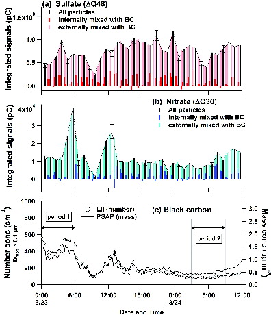 FIG. 11. Temporal variations of relative concentrations of: (a) sulfate; (b) nitrate for BC-free (light colored bars), BC-containing (dark colored bars), and all (black bars) particles; (c) number (open circles, left axis) and mass concentrations (line, right axis) of BC during the measurement period of 23–24 March 2013.