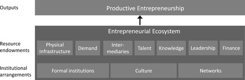 Figure 1. Elements and outputs of the entrepreneurial ecosystem.Source: Adapted from Stam and Van de Ven (Citation2021). Reproduced with permission from the authors.