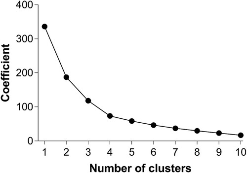 Figure 2. Scree plot of the cluster analysis.