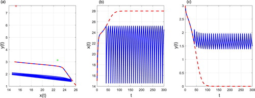 Figure 12. The phase portrait (a), time series of prey density (b) and predator density (c) starting from (x0,y0)=(15,3). Control parameters: xZX=50%K, xZD=95%K, xT=90%K=25.2, pT=0.4211, qT=0.1684 and τT=0.8. The solution of the free system (Equation1(1) dx(t)dt=rx(t)1−x(t)K−bx(t)y(t),dy(t)dt=cx(t)y(t)y(t)y(t)+m−dy(t).(1) ) is represented in red dotted lines, the solution of the system (Equation3(3) dx(t)dt=rx(t)1−x(t)K−bx(t)y(t),dy(t)dt=cx(t)y(t)y(t)y(t)+m−dy(t),x<xT,Δx(t)=−p(xT)x(t)Δy(t)=−q(xT)y(t)+τ(xT)x=xT.(3) ) is presented in blue full line and E1,E2 are presented in red and green asterisk, respectively.
