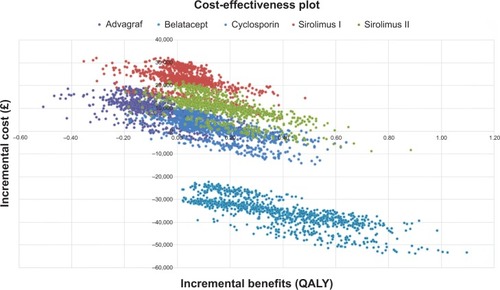 Figure 2 Cost-effectiveness plots for all comparator products compared with Prograf (Astellas Pharma UK Ltd., Chertsey, UK).