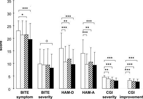 Figure 1 Changes in BITE, HAM-D, HAM-A, and CGI scores. Open columns = baseline – just before first milnacipran administration; Stippled columns = after 1 week administration of milnacipran; Striped columns = after 4 weeks’ administration of milnacipran; Solid columns = 8 weeks’ administration of milnacipran.