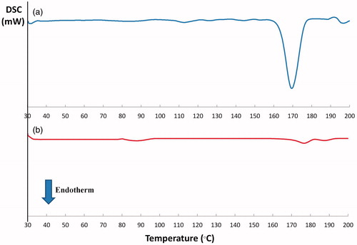 Figure 2. DSC thermograms of PVS (a) and the lyophilized cubosomal dispersion F8 (b).