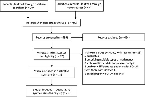 Figure 1. Flowchart of the literature search. A literature search was undertaken according to the PRISMA guidelines. A total of 998 studies were identified, of which 9 studies were included in the meta-analysis after screening.