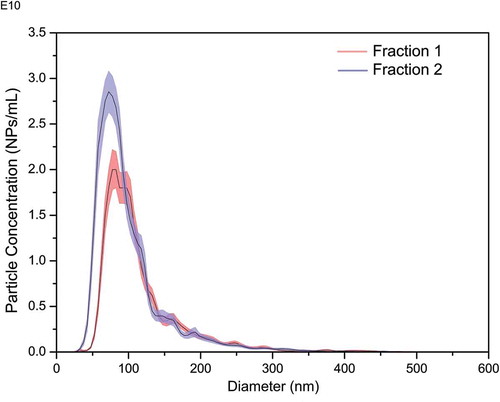 Figure 10. Size distribution plots showing differences in size and concentration for two fractions of extracellular vesicles isolated using qEV isolation columns (Izon Science Ltd., UK). Blue and red shading reflect ±standard deviation of 6 NTA measurements (solid black line). Fraction 1: mode size 72 ± 2 nm; Fraction 2: mode size 87 ± 2 nm (LBCAM (TCD) unpublished data).