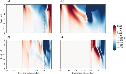Figure 9. Vertical sections of scaled relative vorticity (day 12): (a) Reference, (b) High Discharge, (c) Tide, (d) SW wind. (Colour online)