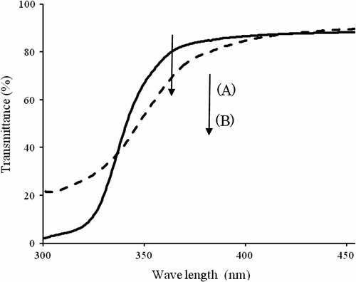 Figure 1 UV spectra of (A) PIrDM20 and (B) Poly(MMA) after heating at 100 °C for 100 h in air.