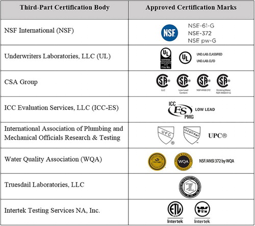 1 U.S. acceptable ANSI-accredited third-party certification bodies and marks