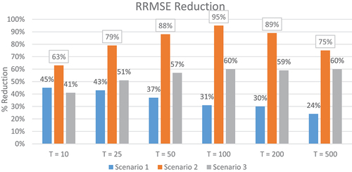 Figure 4. Reduction of RRMSE for the three scenarios compared to scenario 0 (parameter ξ set to 0.05.