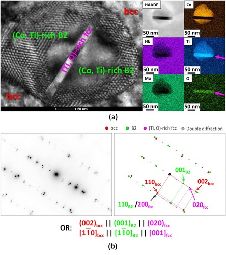 Figure 3. Detailed TEM characterisation of hierarchical nanoparticles in the annealed Nb30Mo30Ti20Co20 alloy: (a) – HRTEM image demonstrating a typical hierarchical precipitate consisting of a one (Ti, O)-rich fcc plate and two (Co, Ti)-rich B2 segments inside the bcc matrix; (b) – SAED taken simultaneously from the bcc matrix and hierarchical B2 + fcc precipitates and sketch illustrating the ORs between the phases.