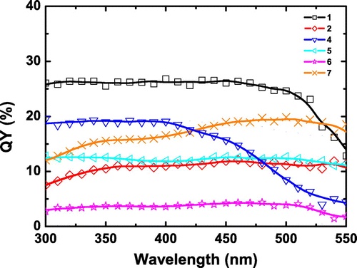 Figure 3. QY of 1–2 and 4–7 vs. excitation wavelength (300–550 nm).