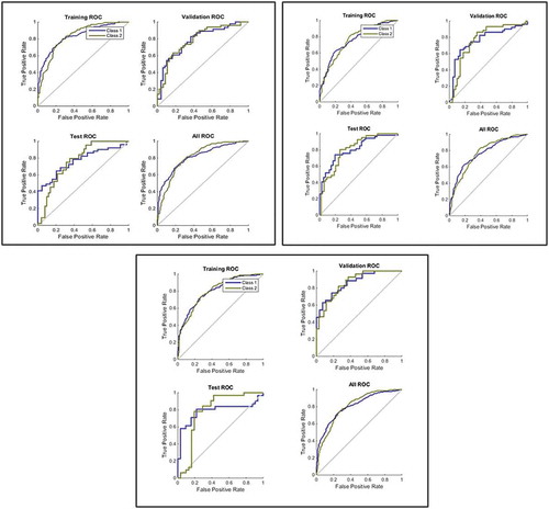 Figure 5. The plot of ROC curves for all parameters: Set 1, Set 2 and Set 3