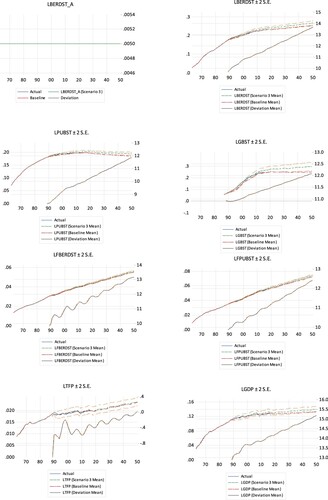 Figure 4. Effects of a permanent shock of 0.005 (accumulated sum of the impulse responses) on private R&D stock in the VECM until 2050. Other information as in Figure 2.