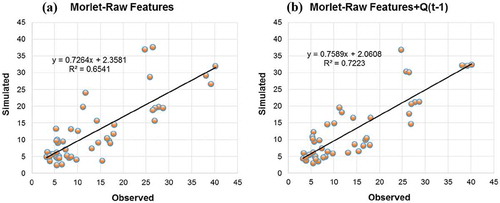 Figure 5. Observed vs simulated streamflow (m3 s−1) using the Lasso-Morlet model as the most accurate model with (a) original features and (b) original features and one lagged discharge.