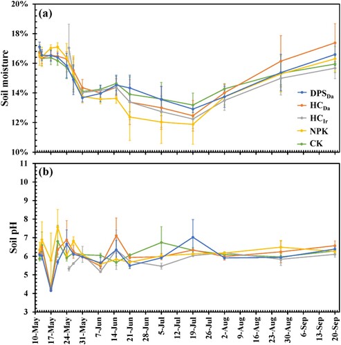 Figure 2. Temporal changes of soil moisture and pH with standard error of the mean (SEM) during the experiment. n = 3. The legend shows DPS (Dairy Proceeding Sludge), HC (Hydrochar (Da: Denmark, Ir: Ireland)), NPK (mineral fertiliser,) and CK (Control).