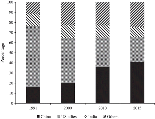 Figure 2. Major Asia-Pacific countries’ regional shares of military expenditure, 1991–2015.Notes: U.S. allies include Australia, Japan, New Zealand, Pakistan, Philippines and South Korea. Others include Bangladesh, Cambodia, Indonesia, Malaysia, Laos, Nepal, Russia, Singapore, Sri Lanka, Thailand, and Vietnam.