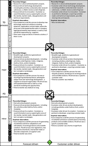 Figure 4. A structured NPD process portfolio. Note: See Appendix 1 for the list of acronyms and their meanings.