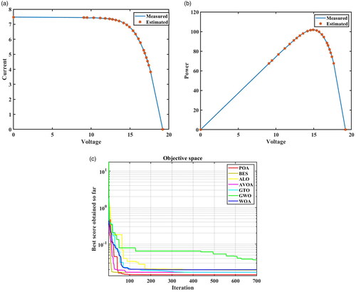 Figure 7. The measured and computed curves’ characteristics of STP6-120/36 module: (a) V–I curve (b) V–P curve and (c) convergence curve.