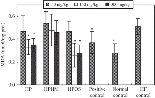 Figure 4. Effects of haw pectic oligosaccharide (HPOS) on the accumulation of malondialdehyde (MDA) in the liver of HF-fed mice. Each value is mean ± SD (n = 10). *p < 0.05, compared with the HF control group.Efecto de oligosacárido péctico de espino chino (HPOS) en la acumulación de malondialdehído (MDA) en el hígado de ratones alimentados con una dieta alta en grasas. Cada valor es la media ± SD (n = 10). * p < 0,05, en comparación con el grupo de control HF.
