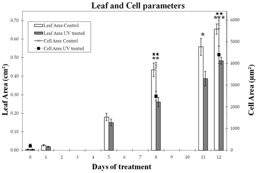 Figure 1 Effect of UV radiation on leaf and cell area after different days of UV radiation. Open asterisks indicate a statistically significant difference in leaf area between UV-treated and control plants, black asterisks indicate statistically significant difference in cell area (t-test, *p < 0.05, **p < 0.01, ***p < 0.001). Error bars indicate the standard error for five different leaves at all measured time-points and 600, 170 and 180 cells at day 0, 8 and 12 respectively.