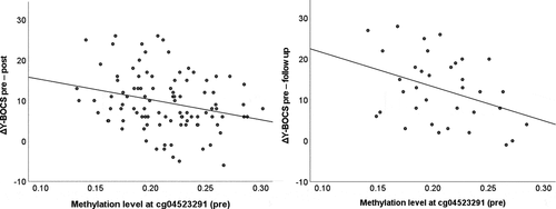 Figure 1. Prediction of dimensional treatment response by methylation at CpG site cg04523291 within OXTR exon III. Y-BOCS, Yale-Brown Obsessive Compulsive Scale.