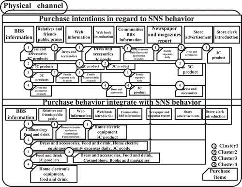 FIGURE 6 Marketing knowledge maps of information sources and product items (for physical channels).