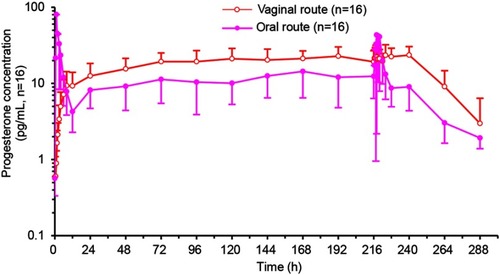 Figure 5 Serum progesterone concentration after oral and vaginal administration of Yimaxin (n=16).