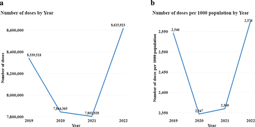 Figure 1. Total annual vaccinations presented in number of children vaccinated A) in absolute number and B) per 1000 population.