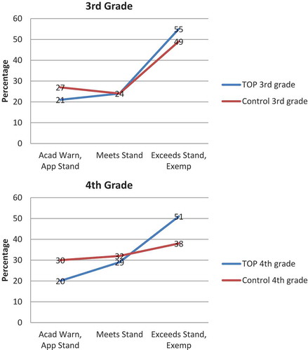 Figure 2. Percentages of The Opportunity Project (TOP) and control group students who approach (Performance 1 or 2), meet (Performance 3), or exceed (Performance 4 or 5) standards for math in 3rd and 4th grades. Note. Acad = Academic; Warn = Warning; App = Approaches; Stand = Standard; Exemp = Exemplary.