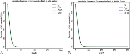 Figure 4. The cumulative sequencing depth distribution of C bases in (A) autoimmune hemolytic anemia (AIHA) patient and (B) Health Control. The horizontal axis represents the sequencing depth and the vertical axis represent the percentage of covered C bases which sequencing depth is no less than the corresponding sequencing depth. The proportion of C bases in the entire genome is approximately 80%, and the cumulative distribution curves of sequencing depth for different types of C bases roughly overlap.