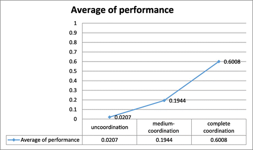 Graph 1. Average performance of companies of different groups.